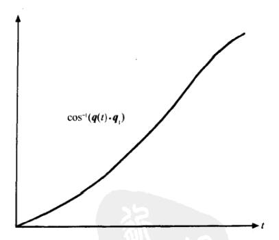 arccos(q(t)·q1)的曲线