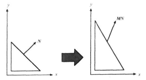 图3.7 用非正交矩阵M变换法向量